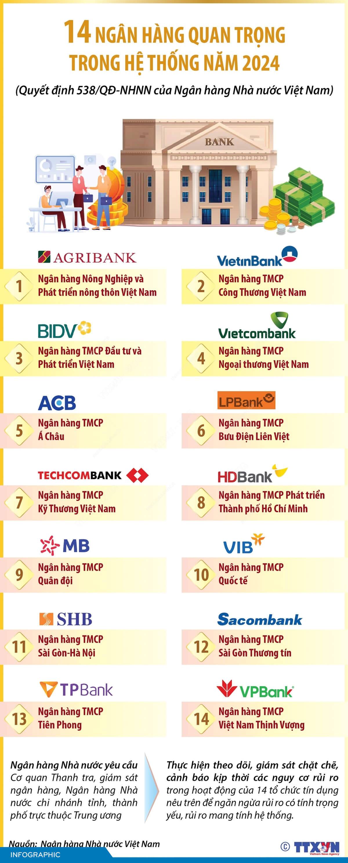 14 ngân hàng quan trọng trong hệ thống năm 2024