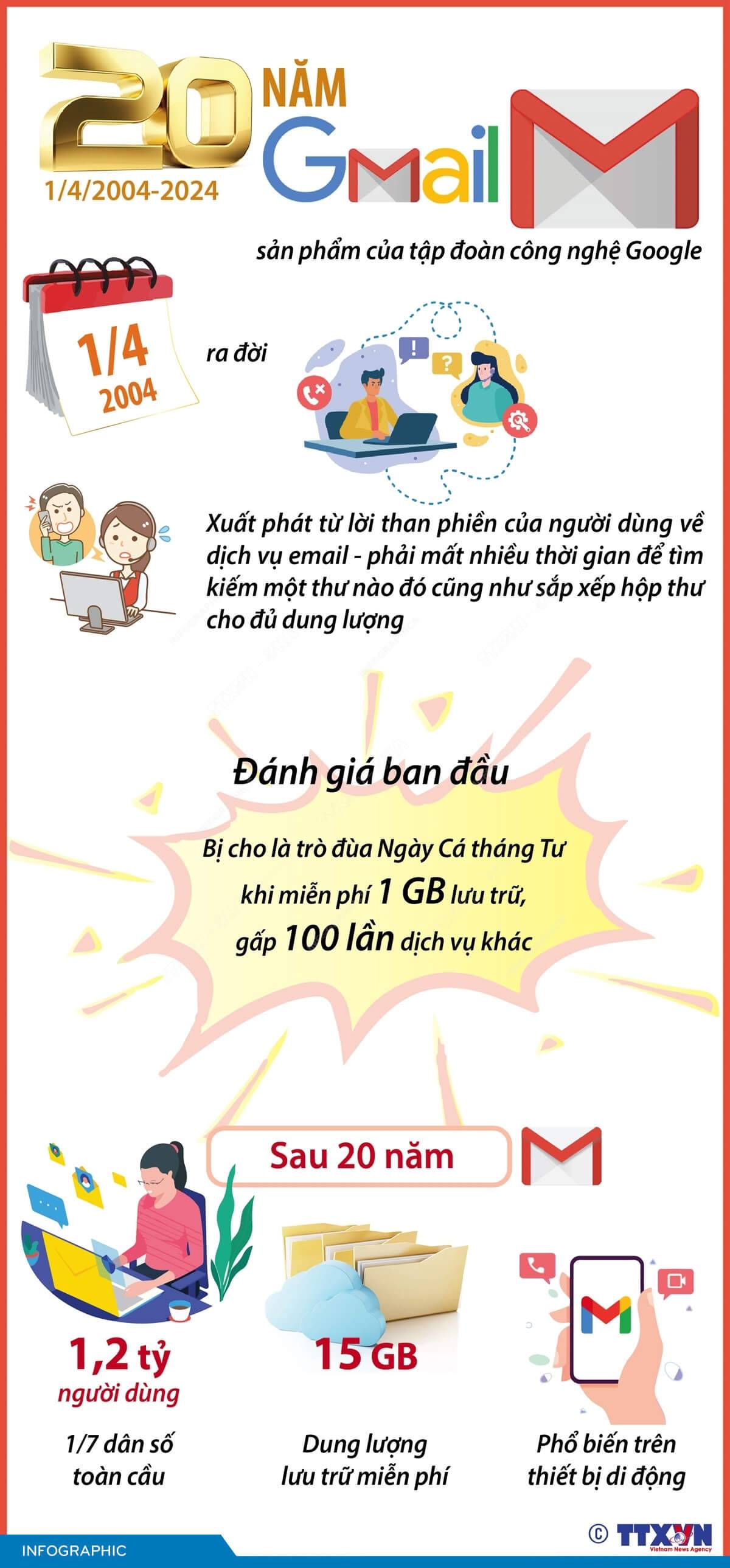 Kỷ niệm 20 năm Gmail