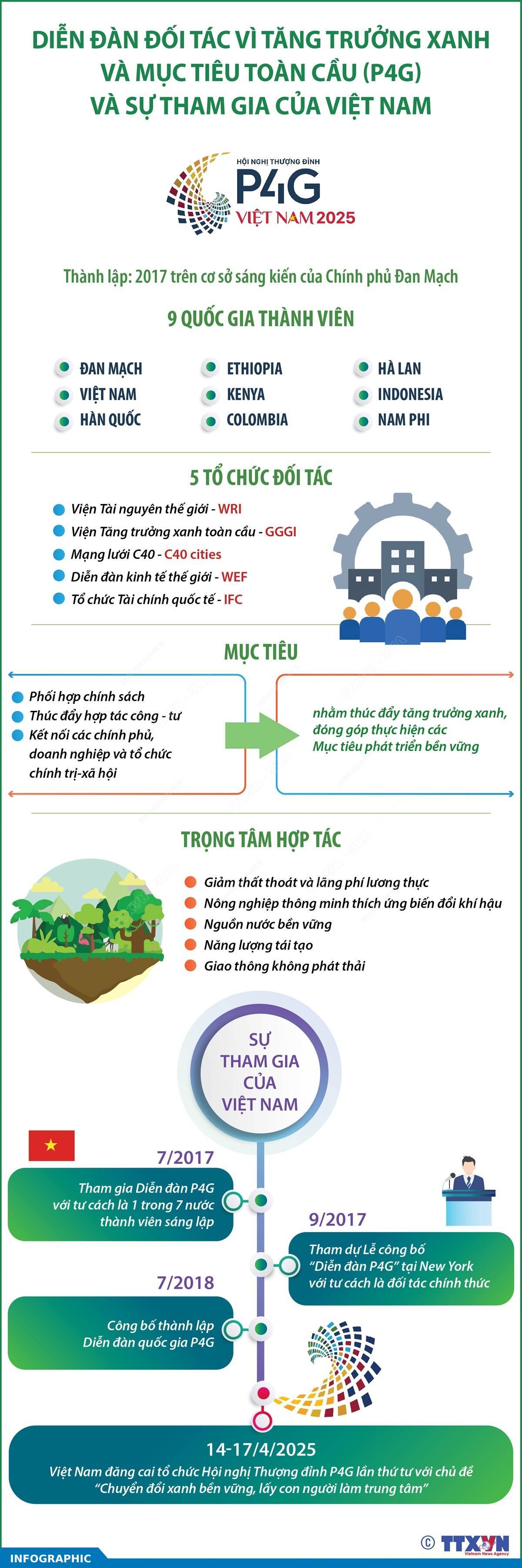 Diễn đàn Đối tác vì tăng trưởng xanh và mục tiêu toàn cầu (P4G) và sự tham gia của Việt Nam