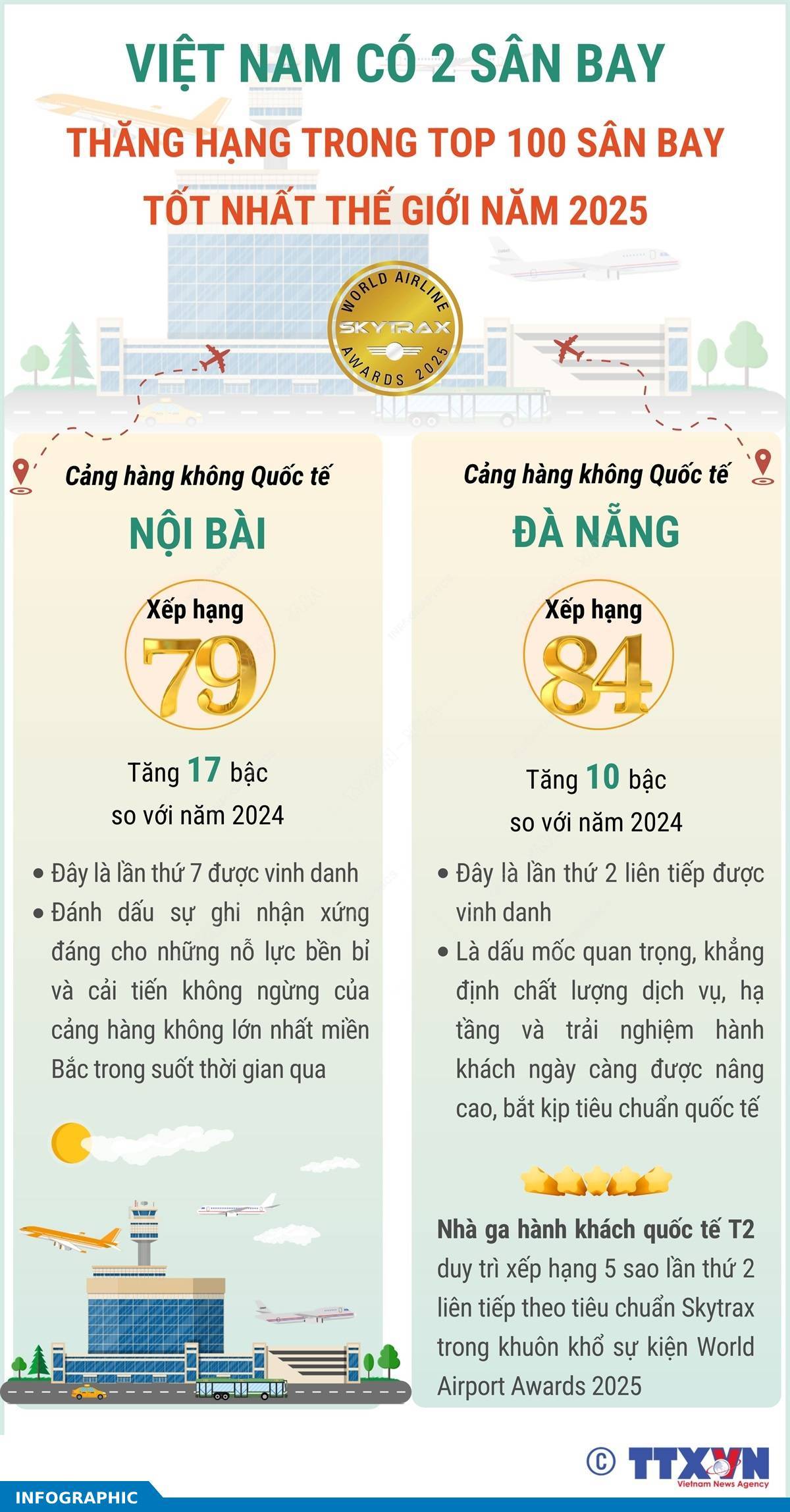 Sân bay Nội Bài và Đà Nẵng thăng hạng trong top 100 sân bay tốt nhất thế giới