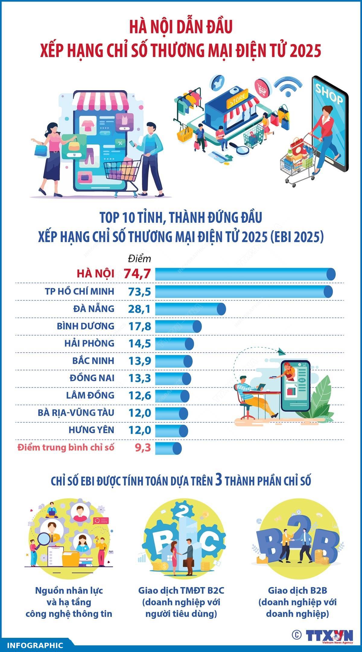 Hà Nội dẫn đầu xếp hạng Chỉ số Thương mại điện tử 2025