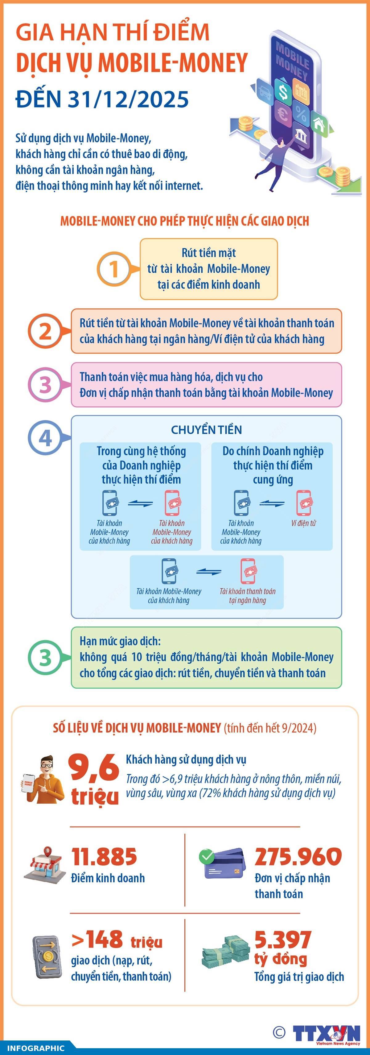 Gia hạn thí điểm dịch vụ Mobile-Money đến 31/12/2025