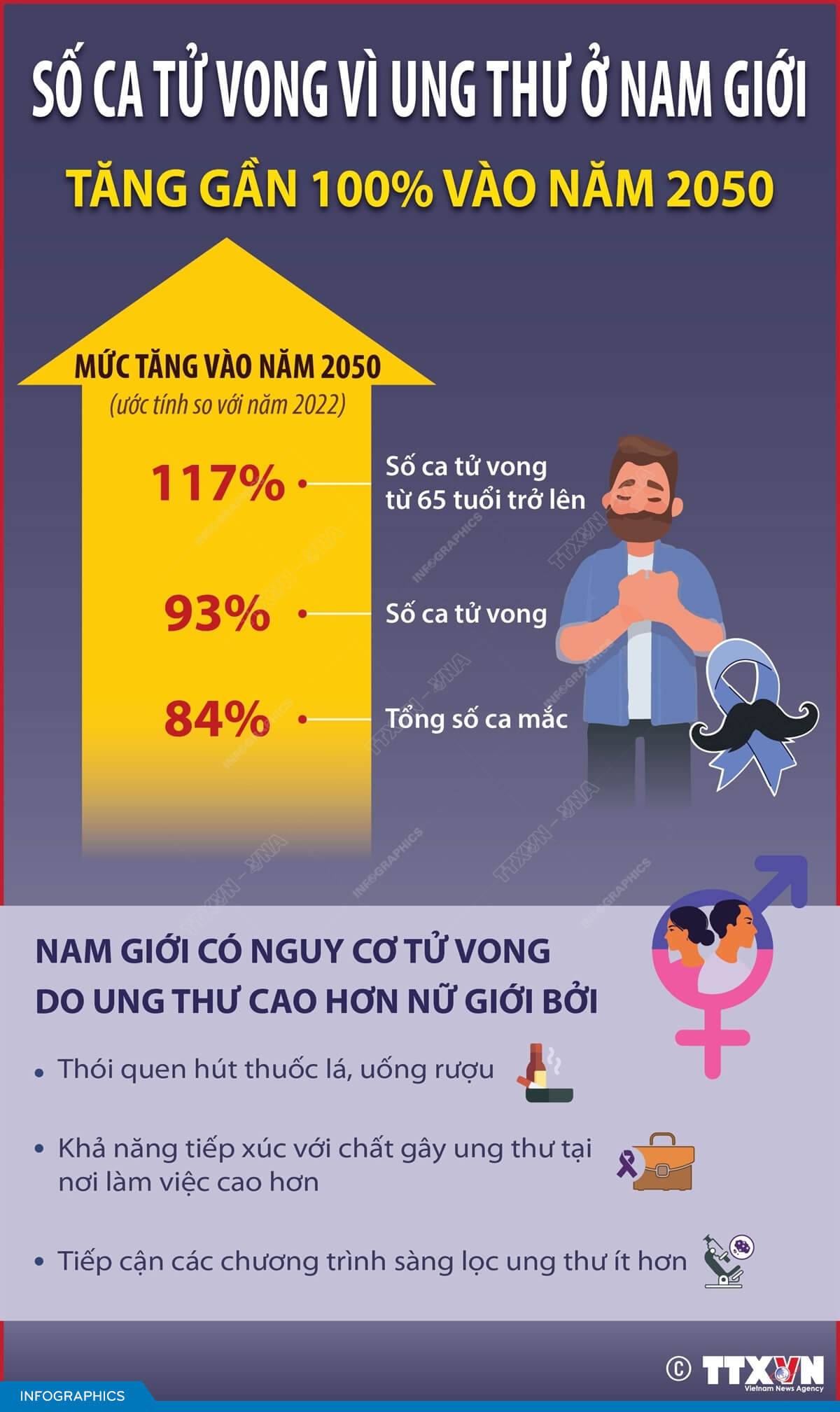 Số ca tử vong vì ung thư ở nam giới tăng gần 100% vào năm 2050