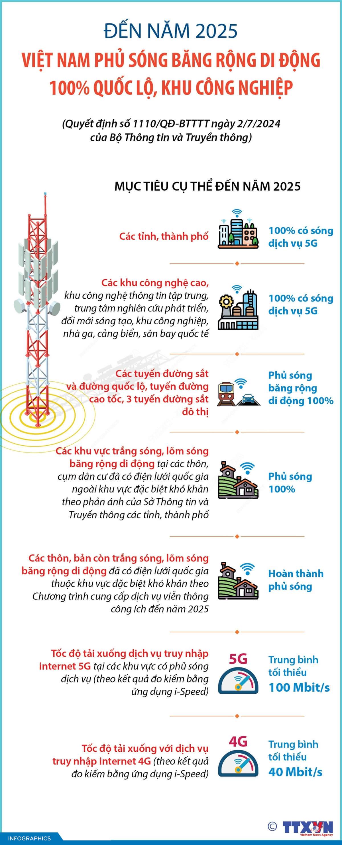 Đến năm 2025, Việt Nam phủ sóng băng rộng di động 100% quốc lộ, khu công nghiệp