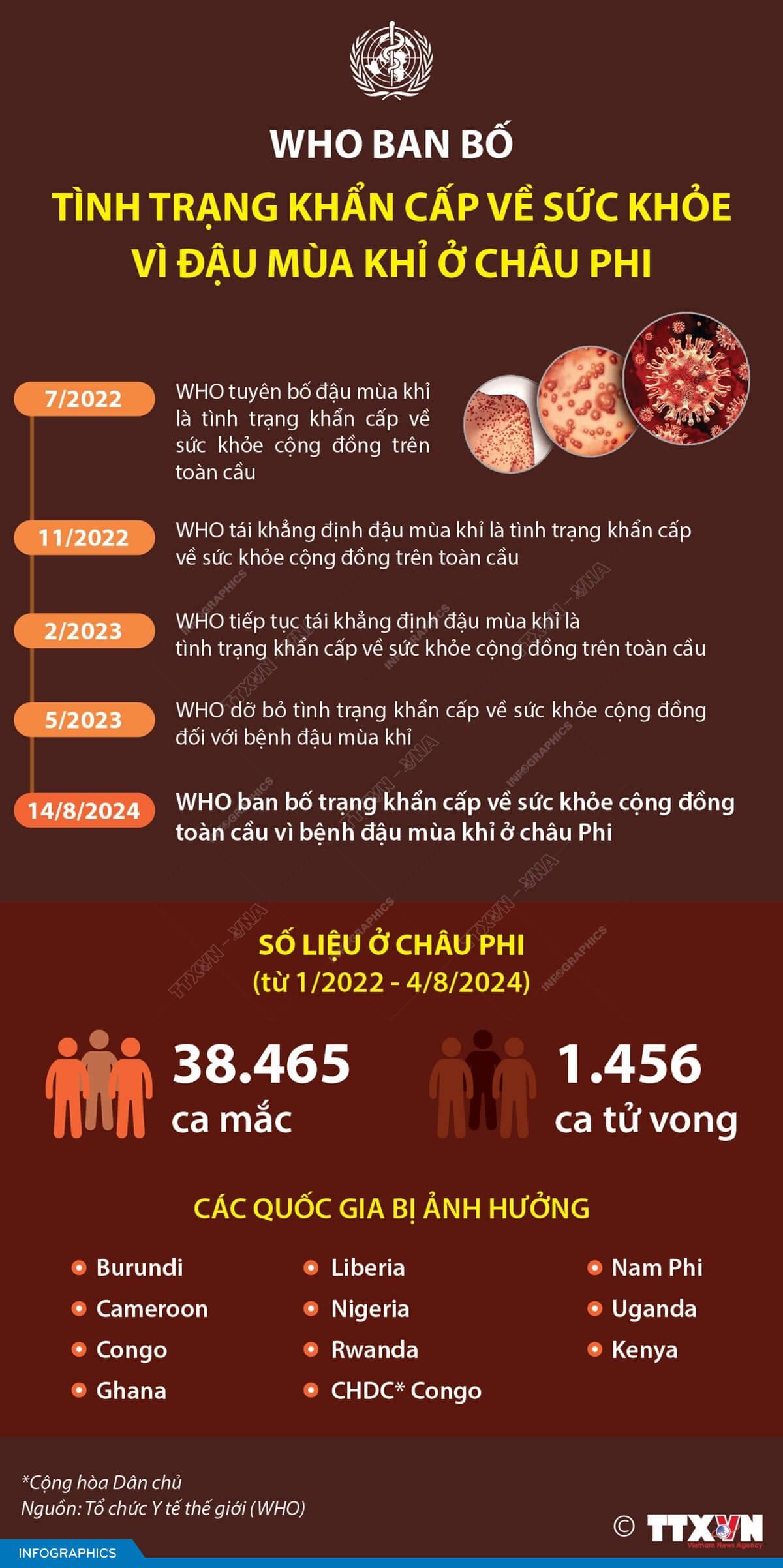 WHO ban bố tình trạng khẩn cấp về sức khỏe vì đậu mùa khỉ ở châu Phi
