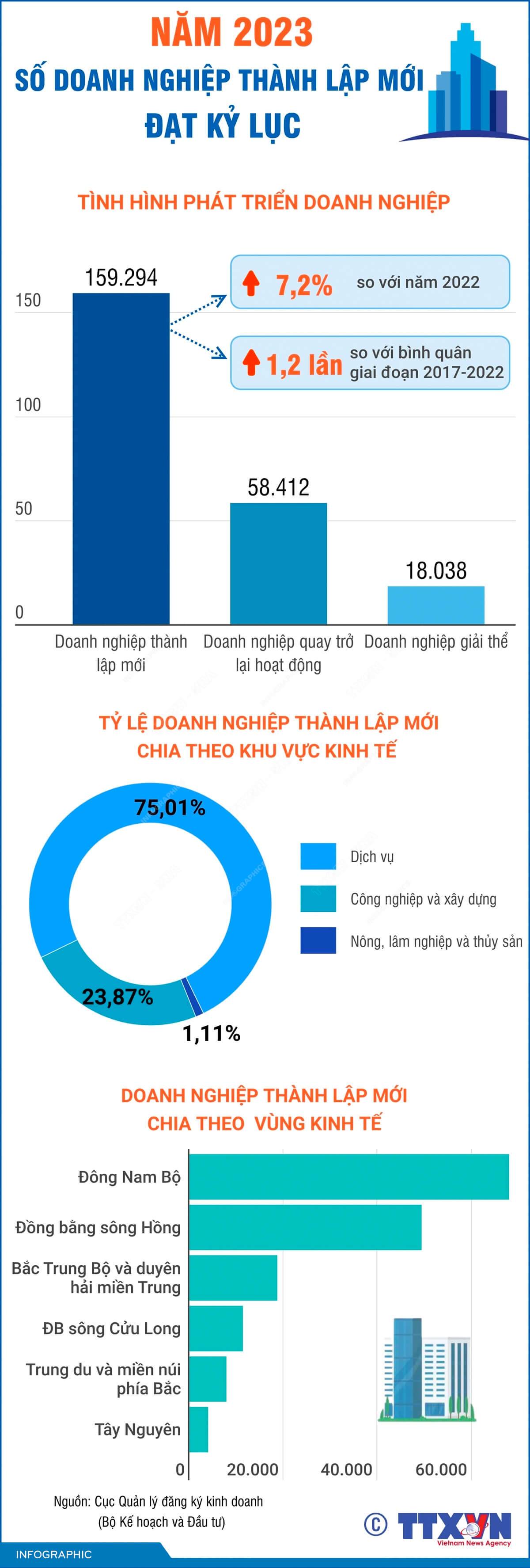 Số doanh nghiệp thành lập mới đạt kỷ lục năm 2023