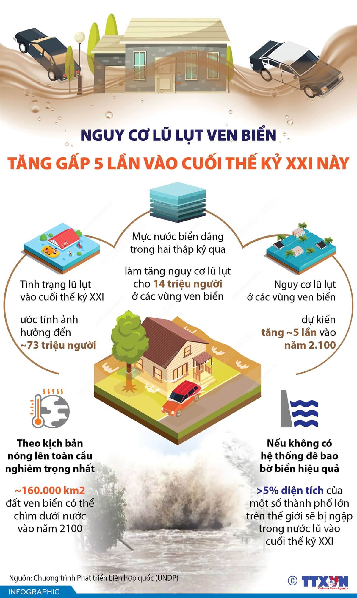 Nguy cơ lũ lụt ven biển tăng gấp 5 lần vào cuối thế kỷ XXI này