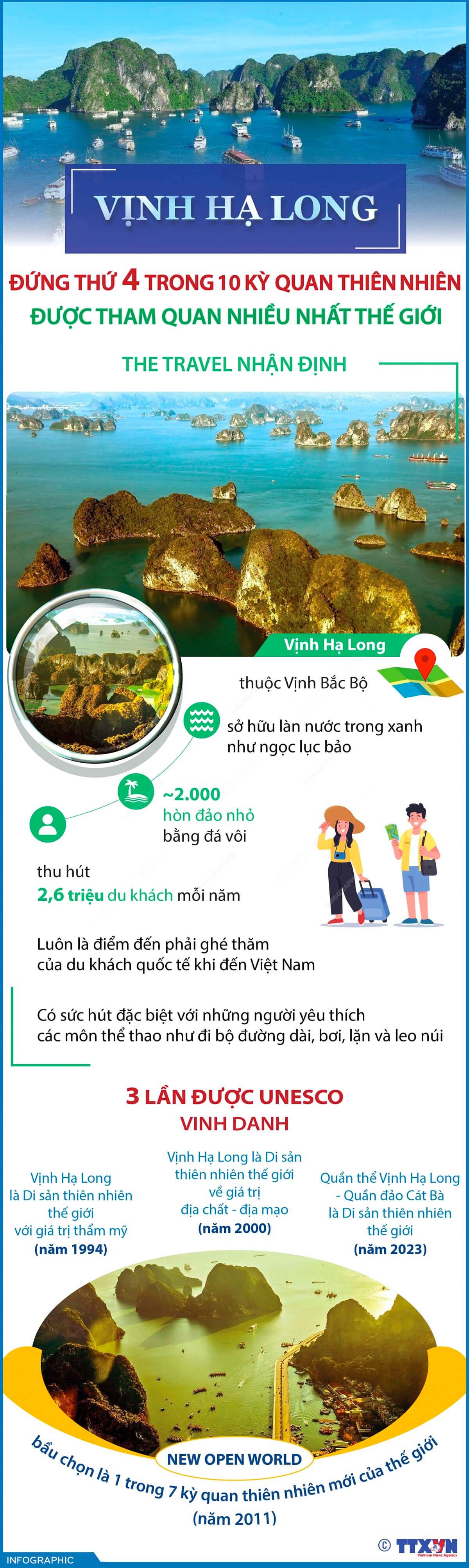 Vịnh Hạ Long đứng thứ 4 trong 10 kỳ quan thiên nhiên được tham quan nhiều nhất thế giới