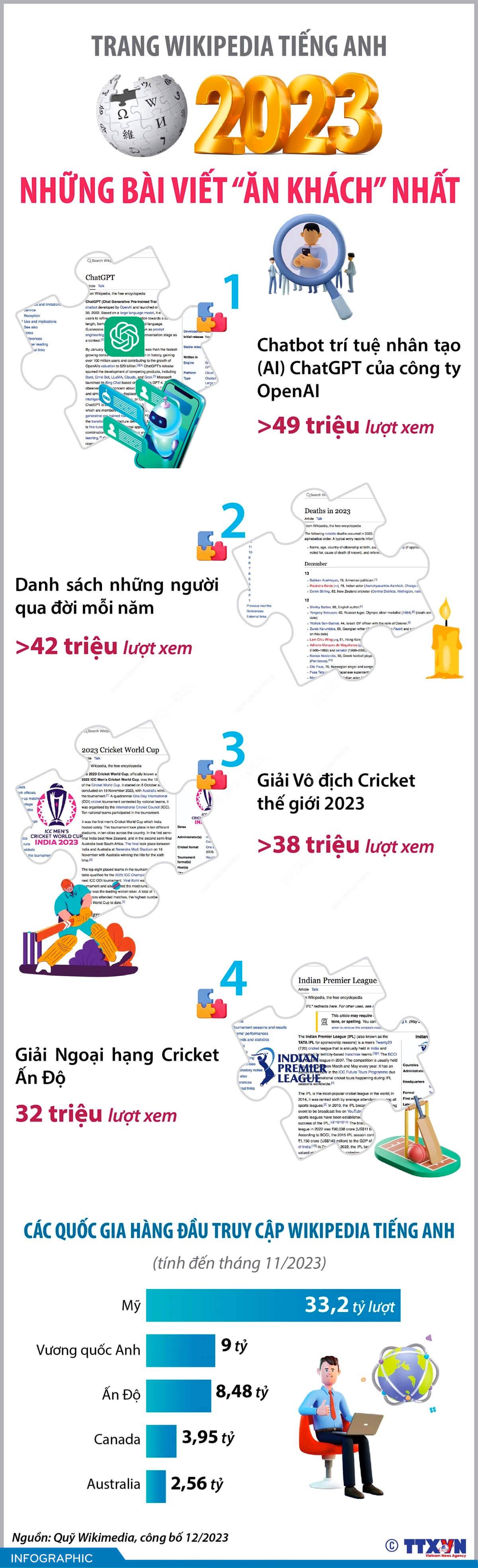 Những bài viết “ăn khách” nhất trên trang Wikipedia tiếng Anh năm 2023