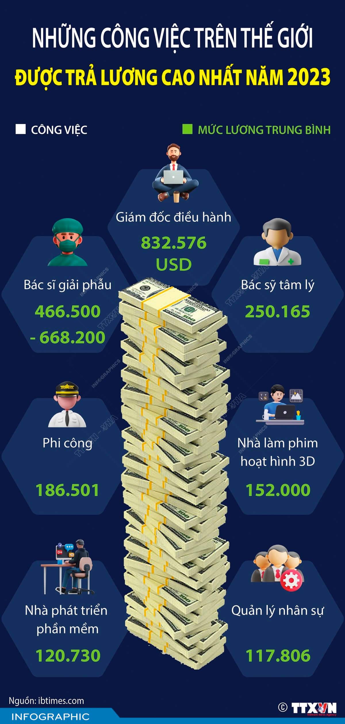 Những công việc được trả lương cao nhất năm 2023