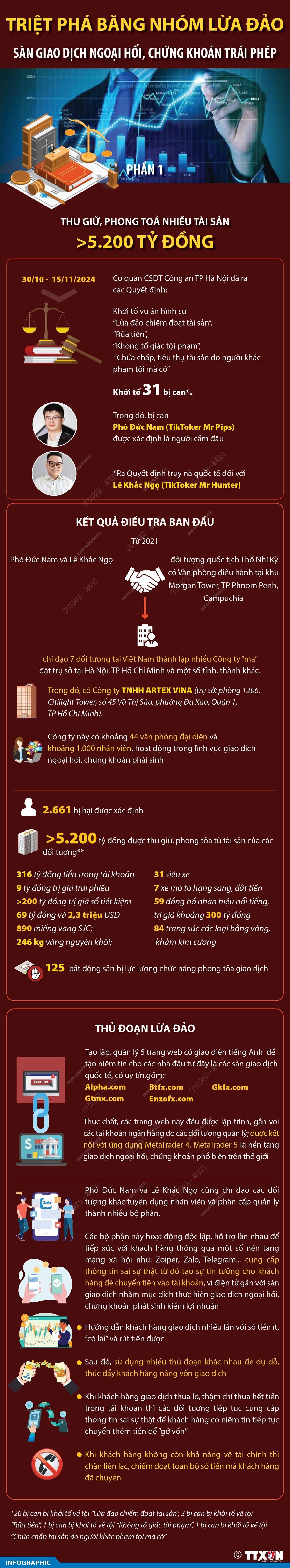 Bắt đường dây lừa đảo xuyên quốc gia chiếm đoạt 5200 tỷ đồng