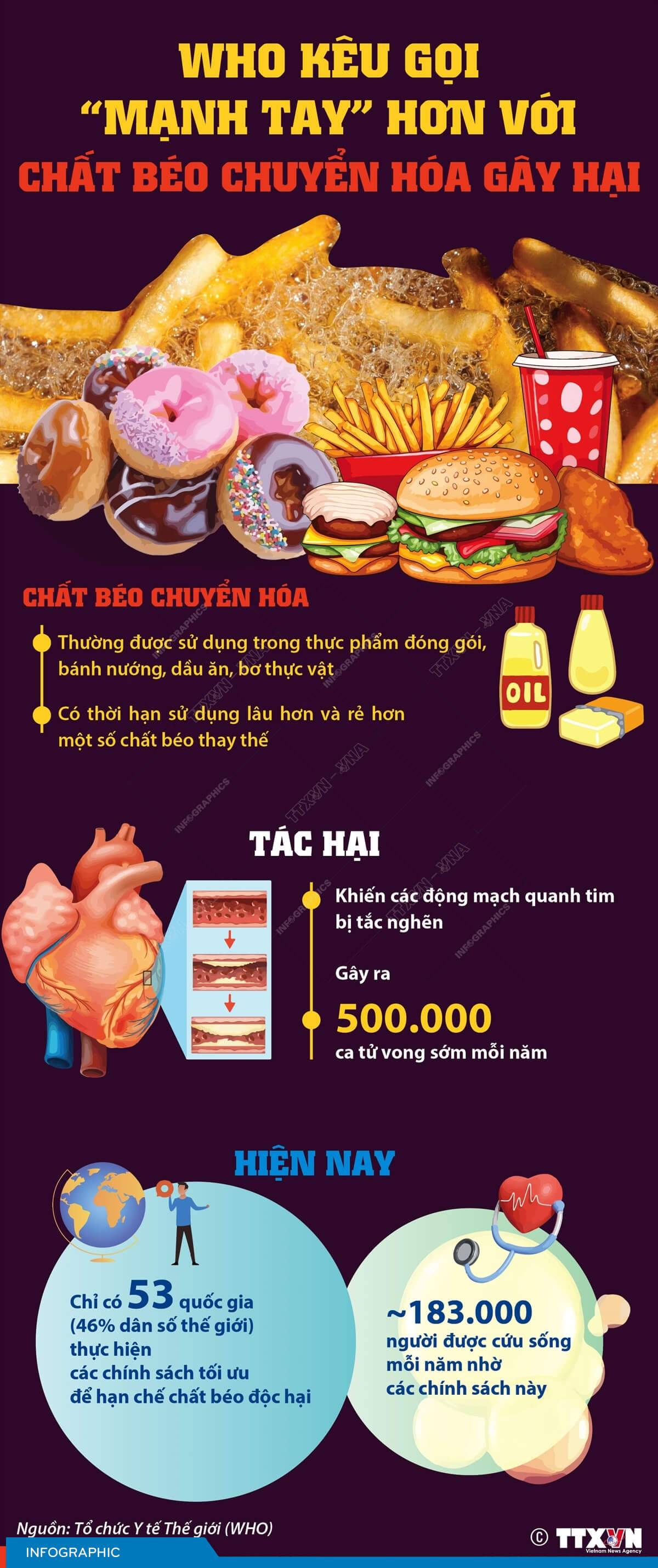 WHO kêu gọi “mạnh tay” hơn với chất béo chuyển hóa gây hại