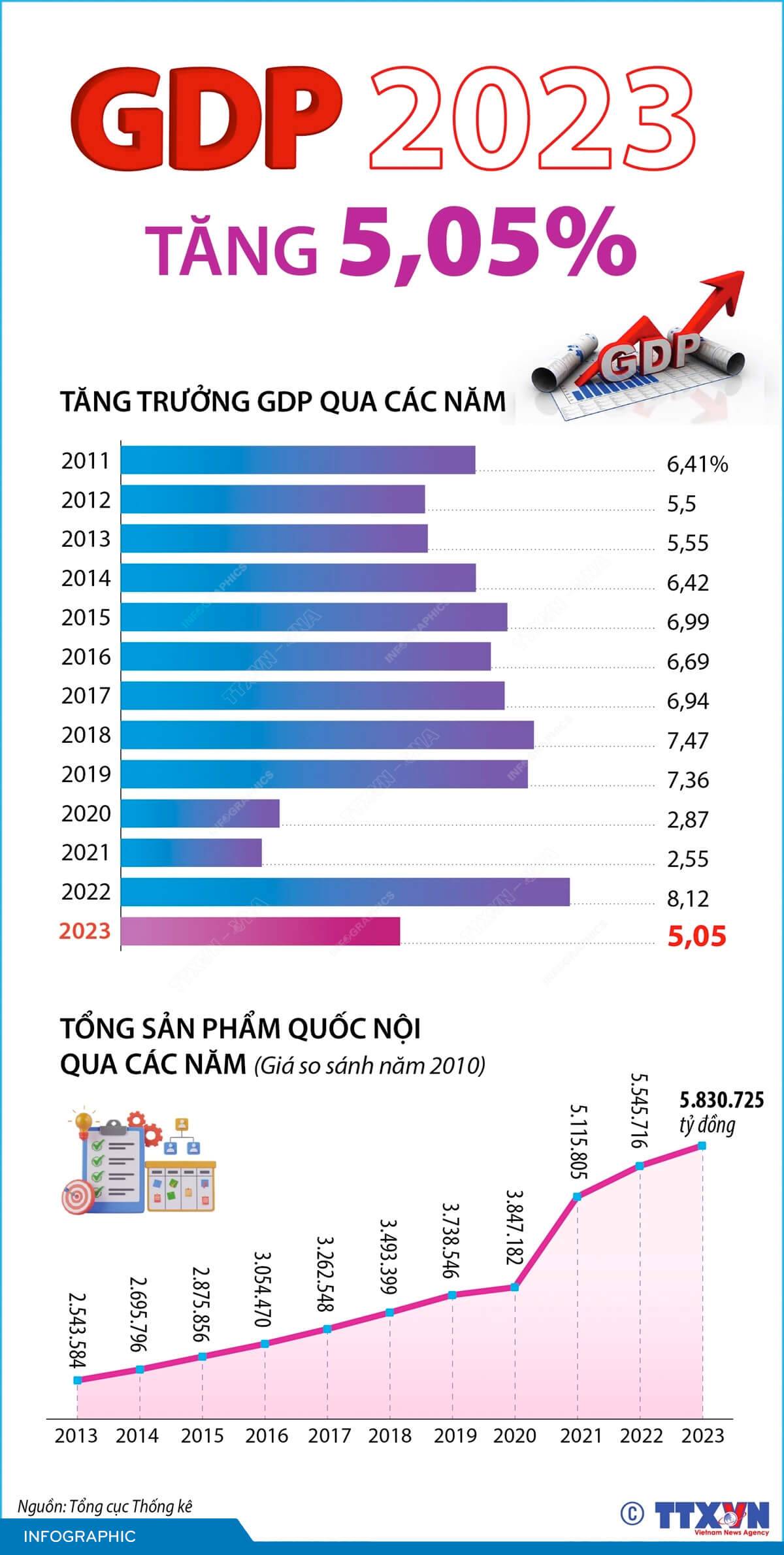 GDP Việt Nam năm 2023 tăng 5,05%