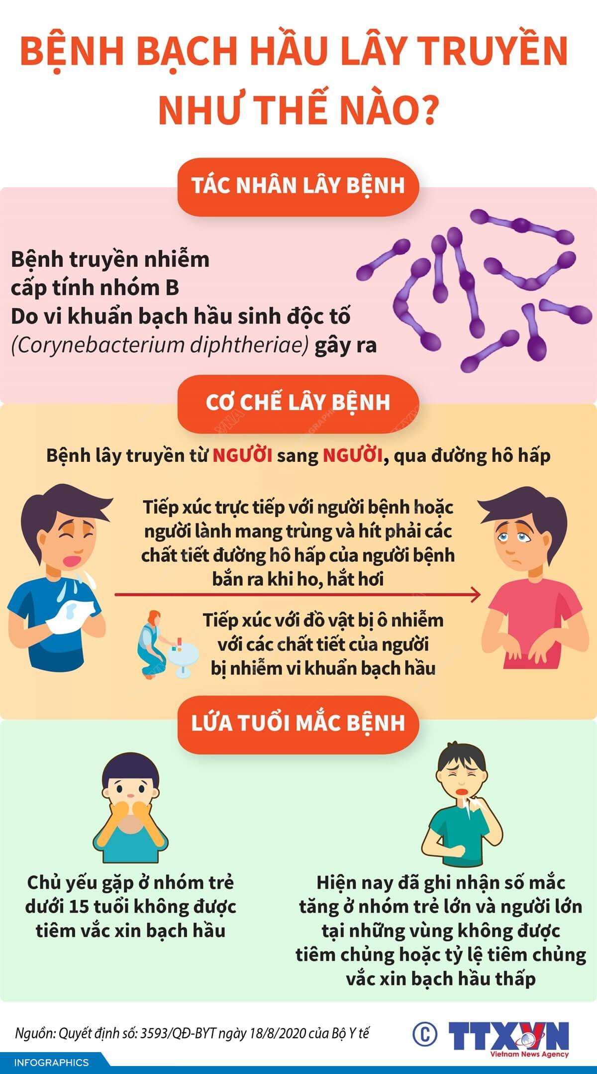 Bệnh bạch hầu lây truyền như thế nào?