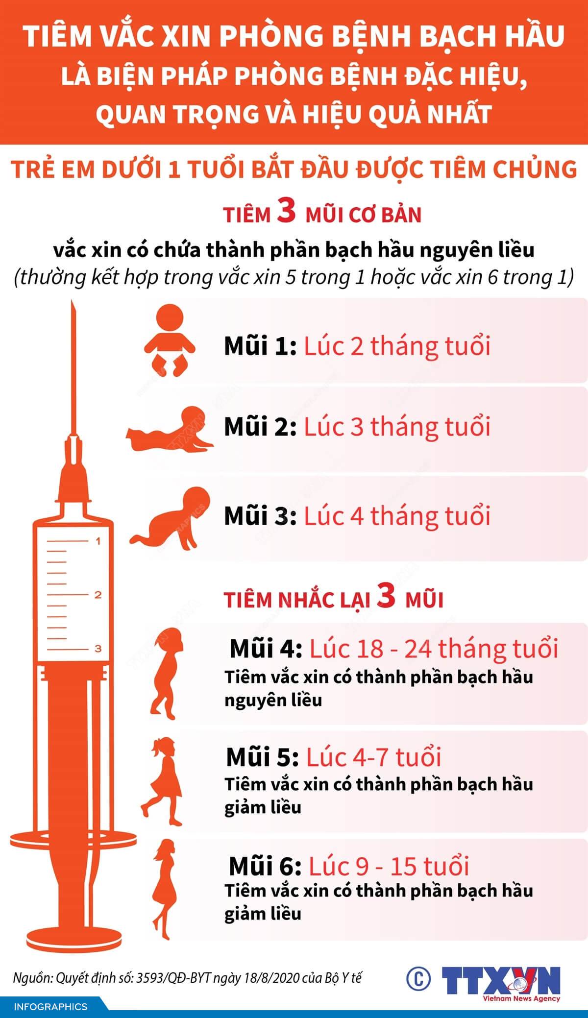 Trẻ em dưới 1 tuổi bắt đầu được tiêm chủng phòng, chống bệnh bạch hầu