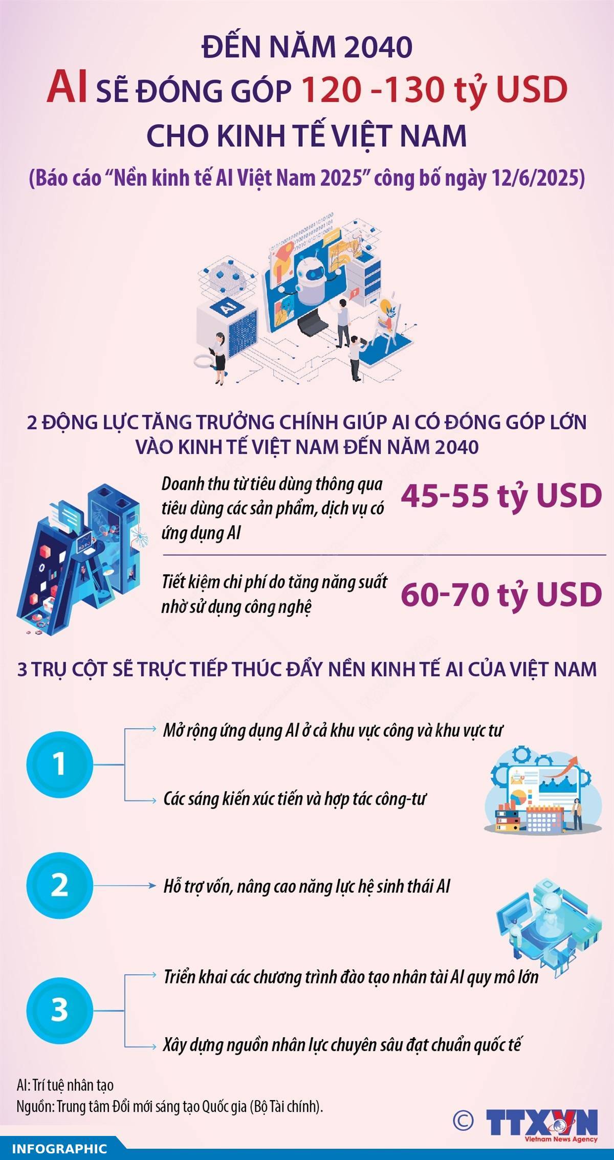 Đến 2040, AI sẽ đóng góp 120-130 tỷ USD cho kinh tế Việt Nam