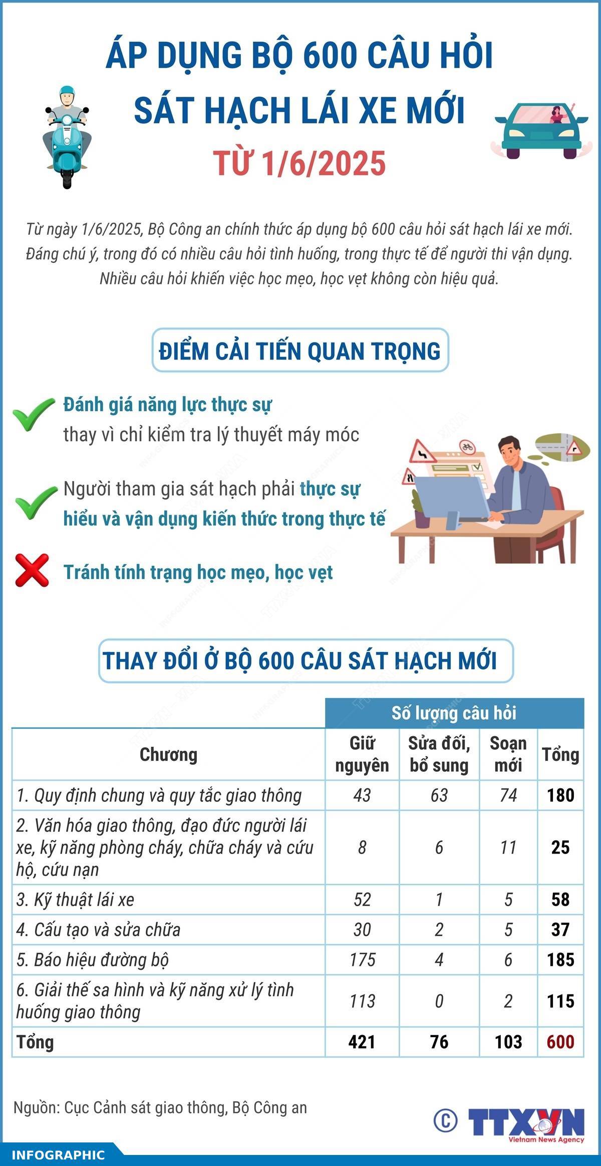 Từ ngày 1/6/2025, áp dụng bộ 600 câu hỏi sát hạch giấy phép lái xe mới