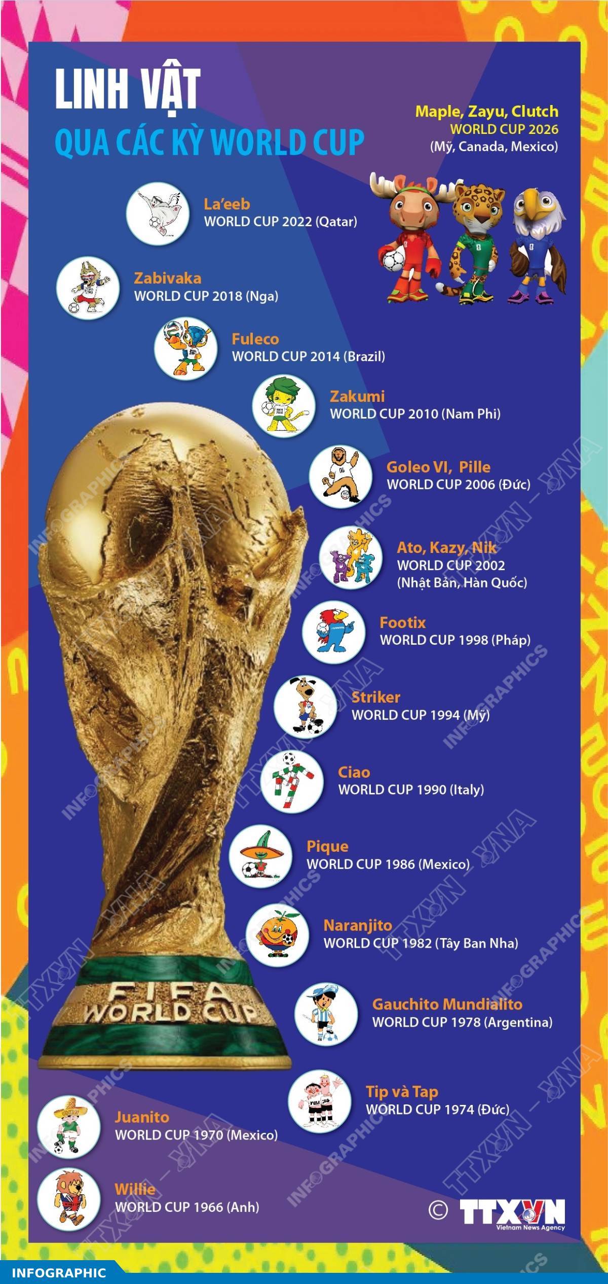 Linh vật qua các kỳ World Cup