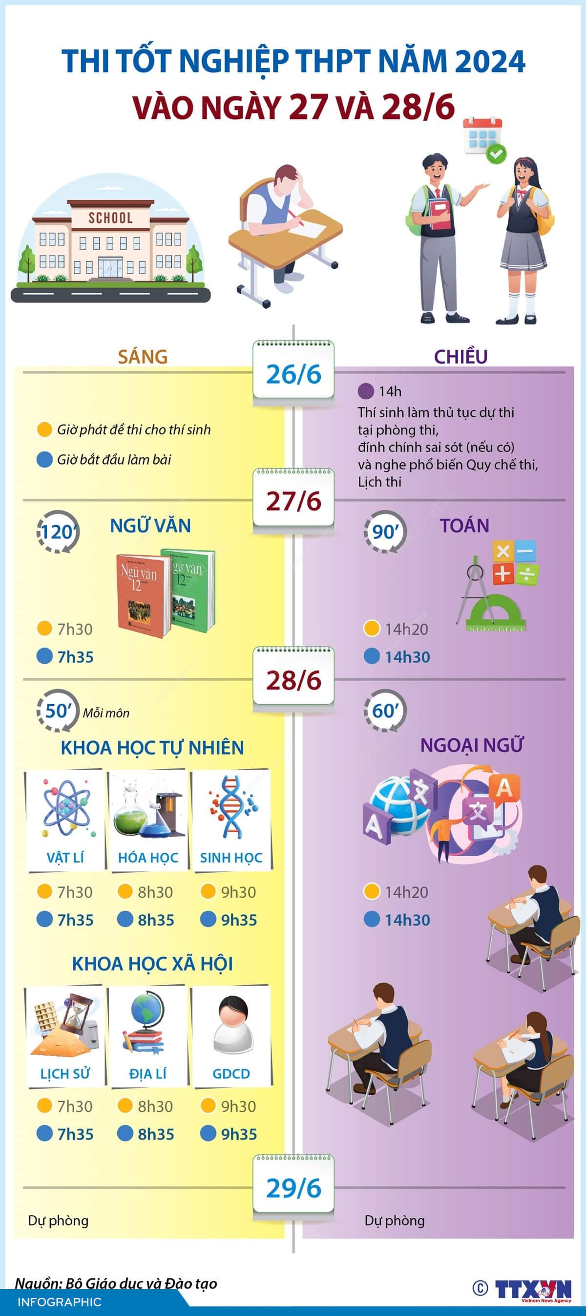 Thi tốt nghiệp THPT năm 2024 tổ chức ngày 27/6,28/6