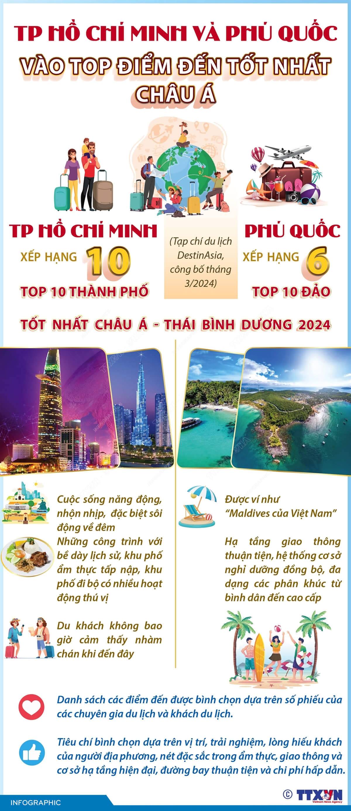 TP Hồ Chí Minh và Phú Quốc vào top điểm đến tốt nhất châu Á