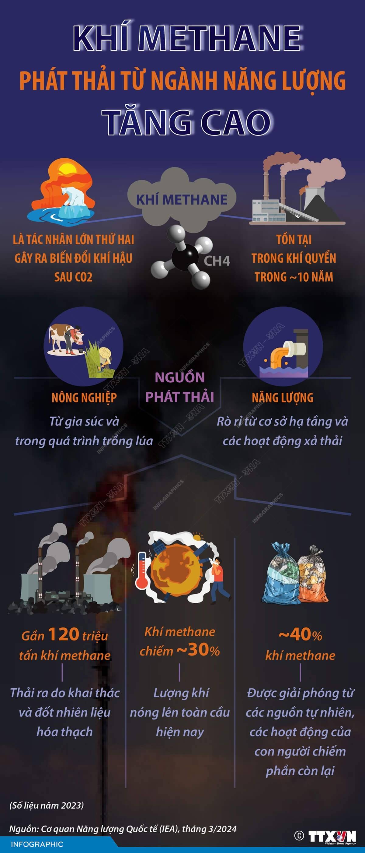 Khí methane phát thải từ ngành năng lượng tăng cao
