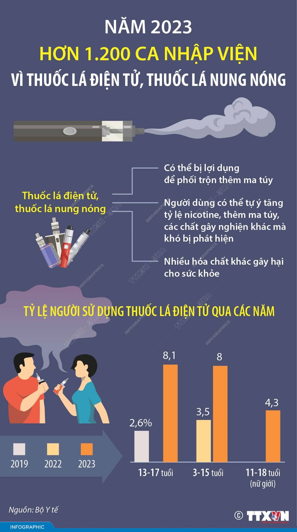 Hơn 1200 ca nhập viện vì thuốc lá điện tử năm 2023