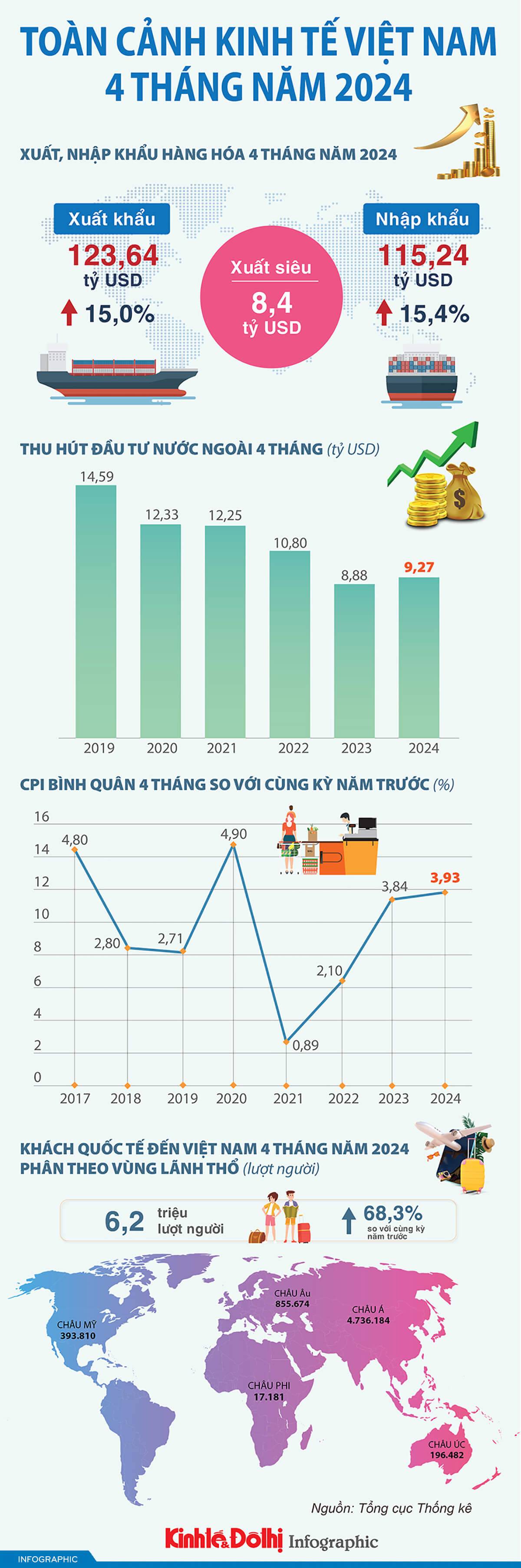 Toàn cảnh kinh tế Việt Nam 4 tháng năm 2024