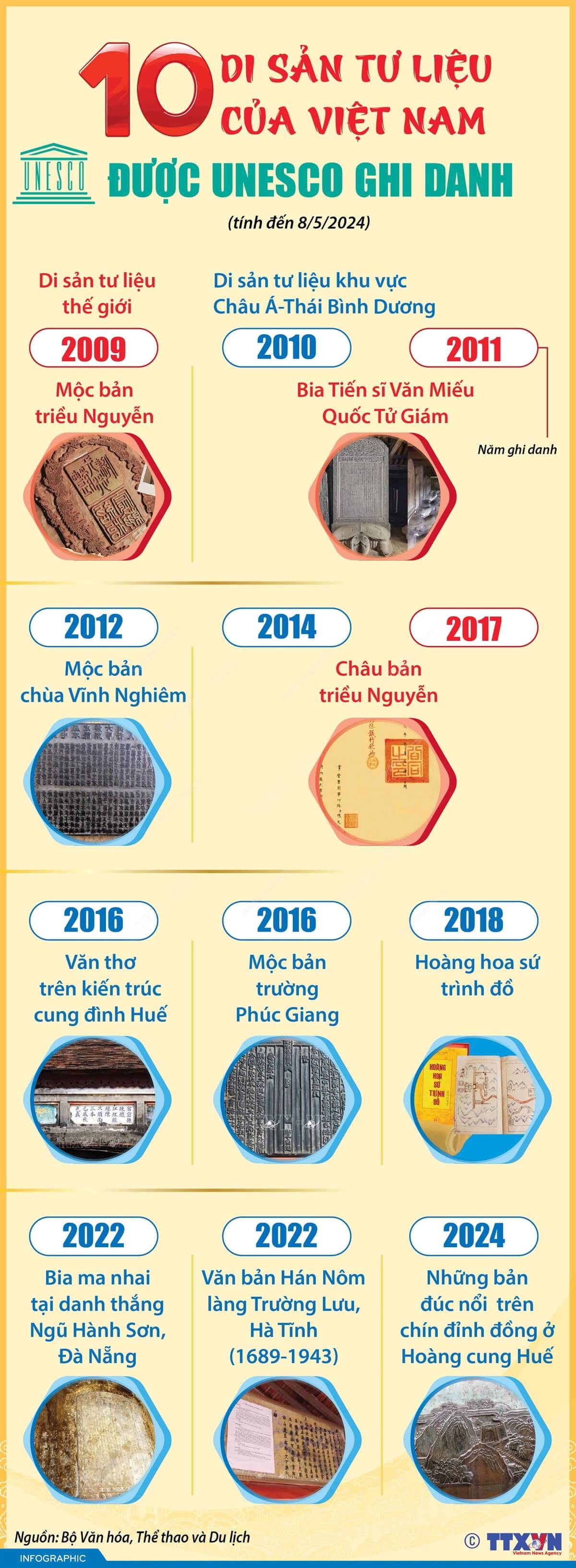 10 di sản tư liệu của Việt Nam được UNESCO ghi danh