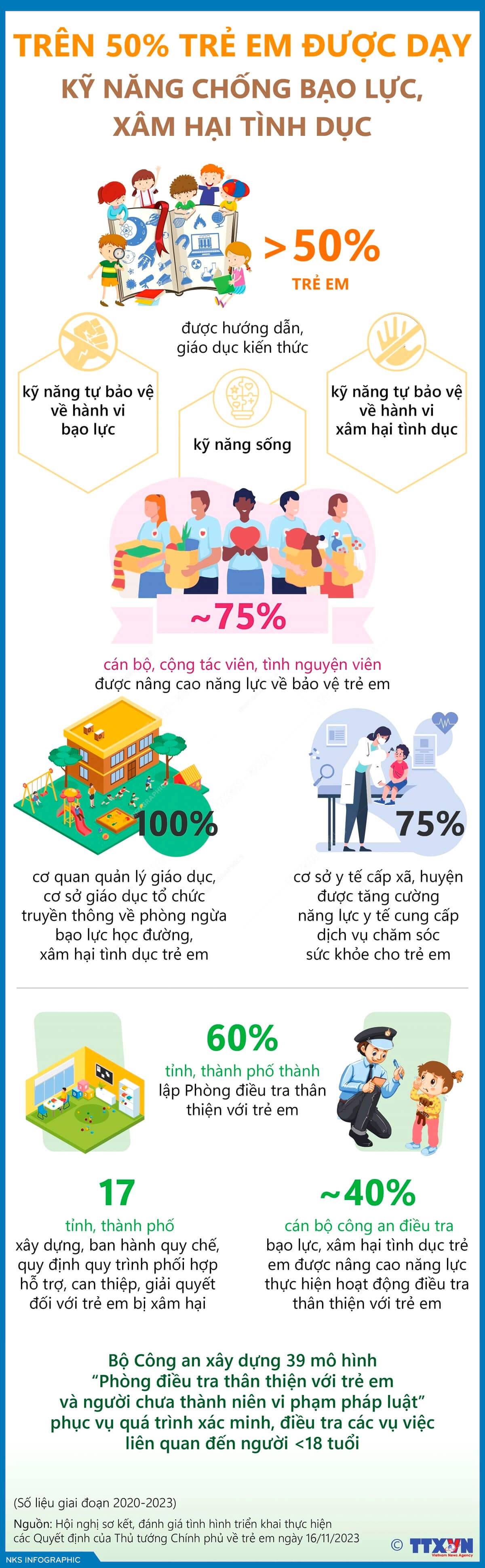 Trẻ em được dạy kỹ năng chống bạo lực, xâm hại tình dục