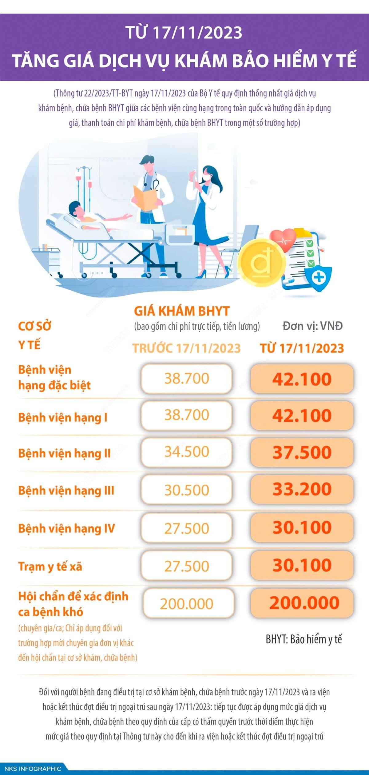 Tăng giá dịch vụ khám bảo hiểm y tế từ 17/11/2023