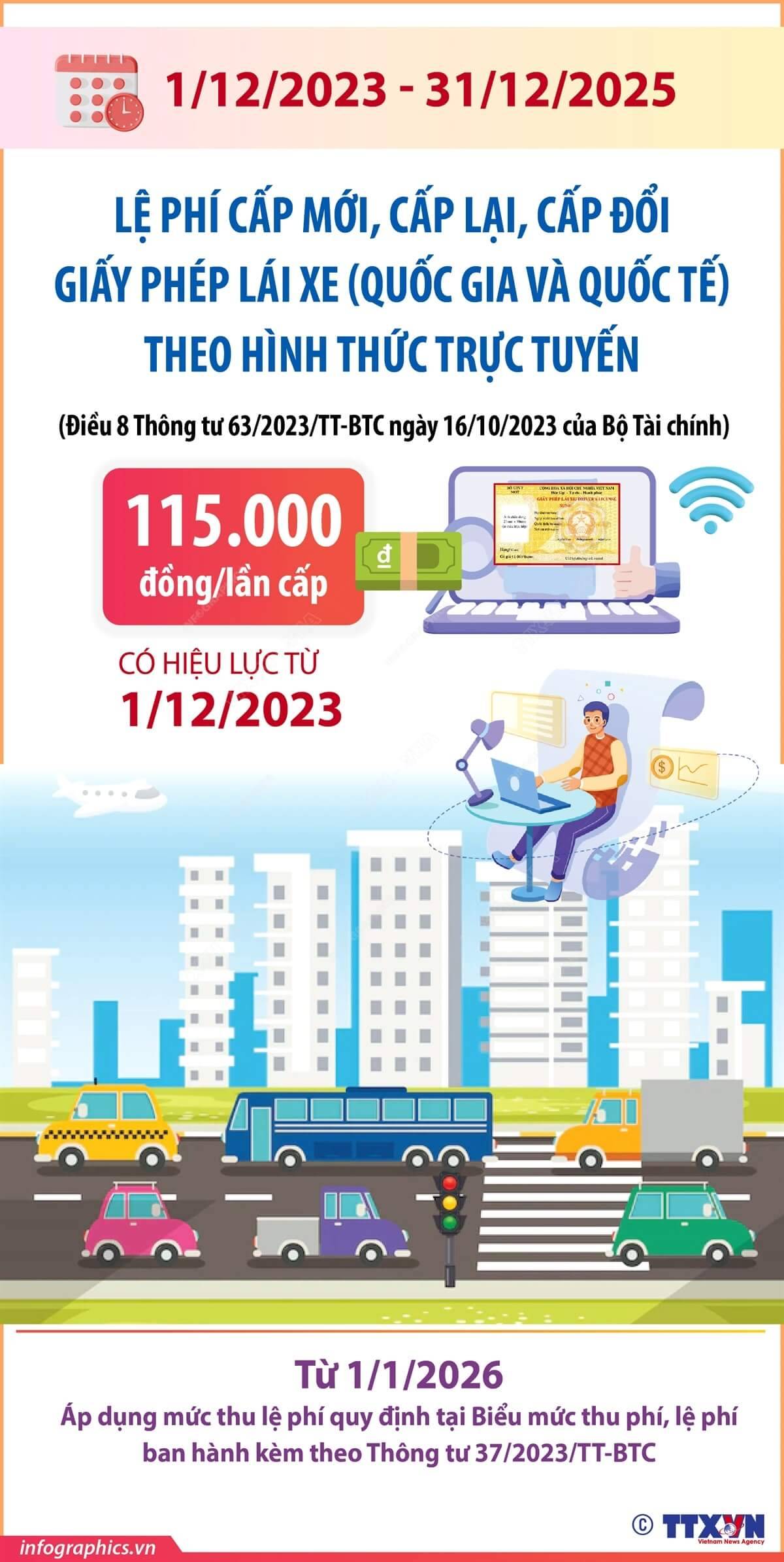 1/12/2023 - 31/12/2025: Lệ phí cấp mới, cấp lại, cấp đổi giấy phép lái xe online là 115.000 đồng