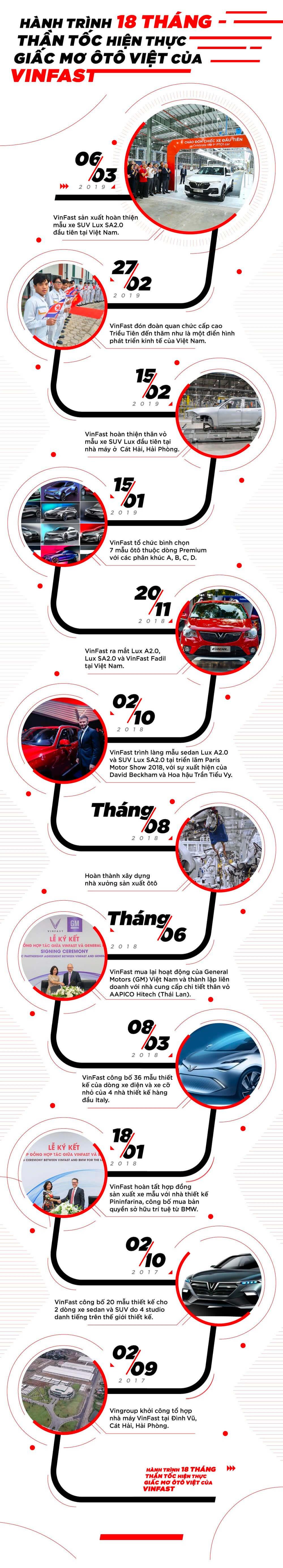 Hành trình 18 tháng thần tốc hiện thực giấc mơ ôtô Việt của VinFast