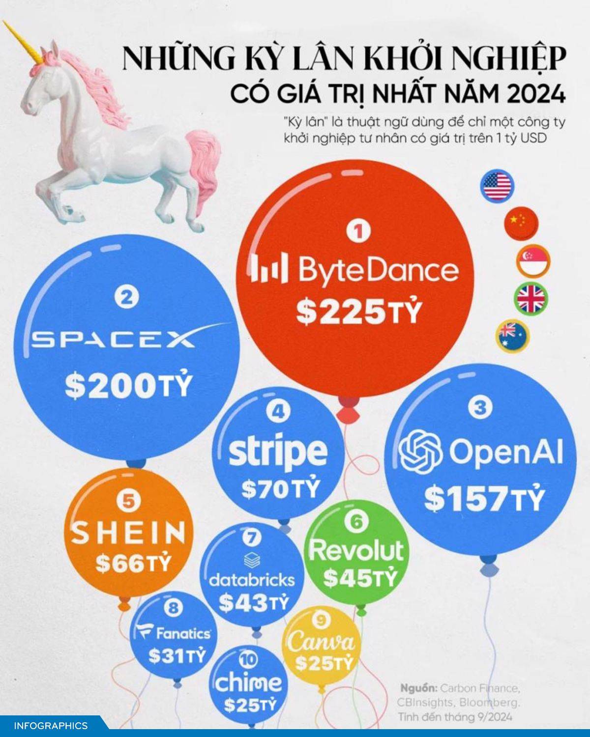 Bảng xếp hạng 10 kỳ lân khởi nghiệp có giá trị nhất năm 2024